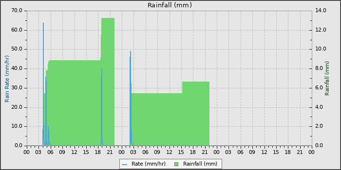 Rain