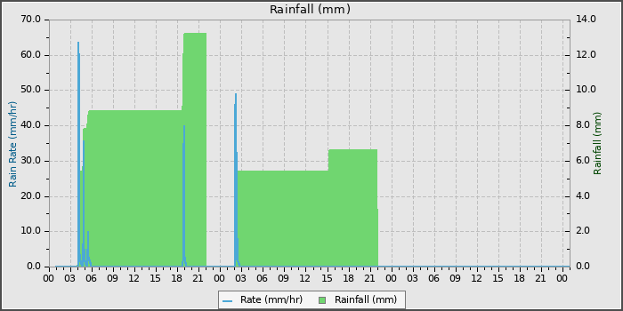 Rain