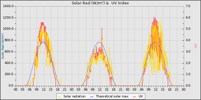 Solar Radiation and UV