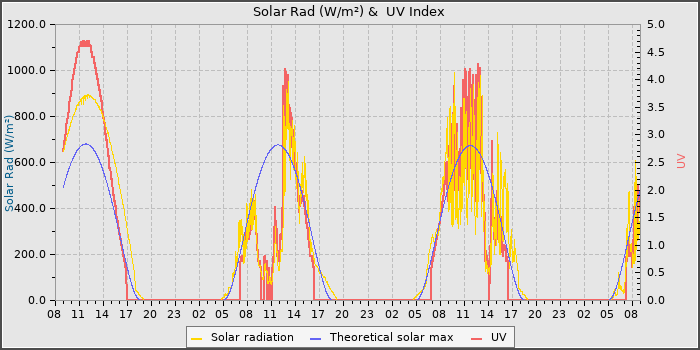 Solar Radiation and UV