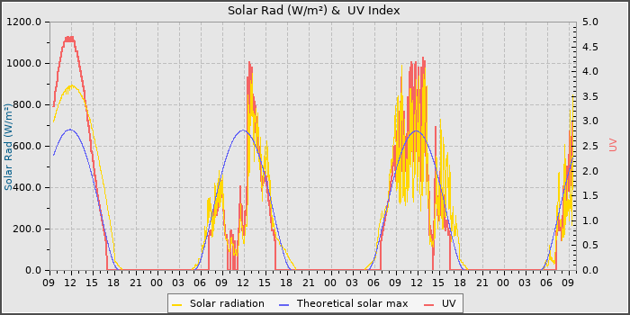 Solar Radiation and UV