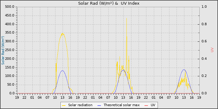 Solar Radiation and UV