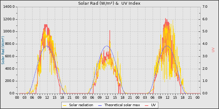 Solar Radiation and UV