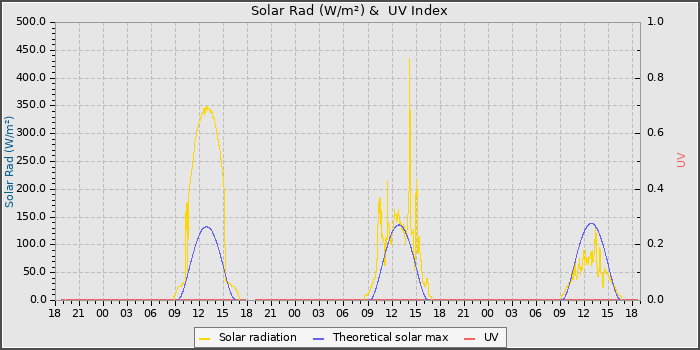 Solar Radiation and UV