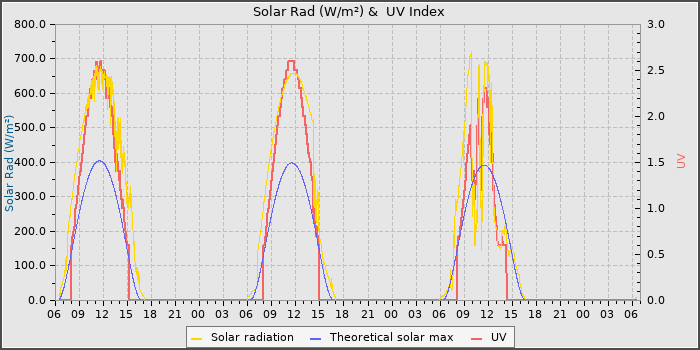 Solar Radiation and UV