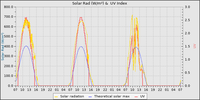 Solar Radiation and UV