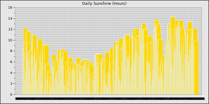Sun Hours
