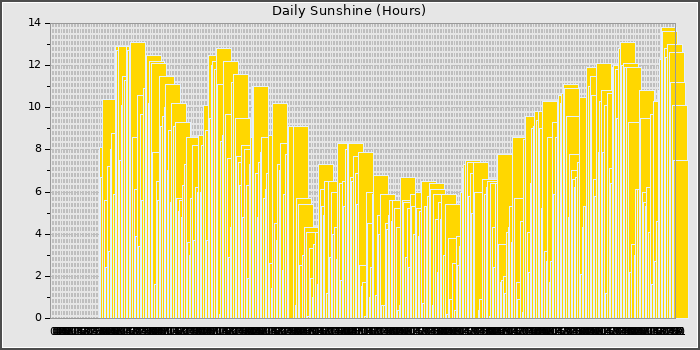 Sun Hours
