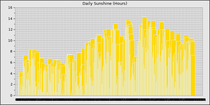 Sun Hours