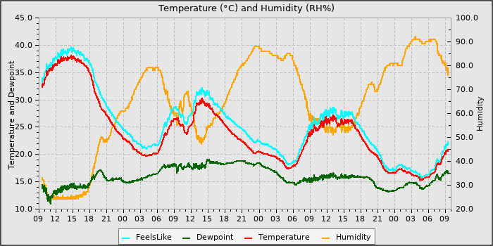 Temperature