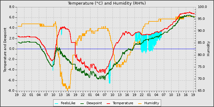 Temperature