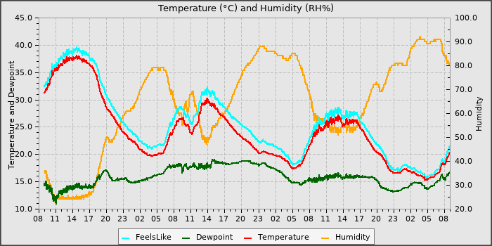 Temperature