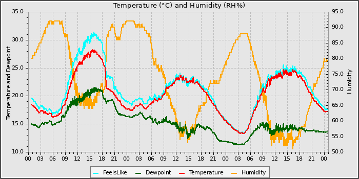 Temperature