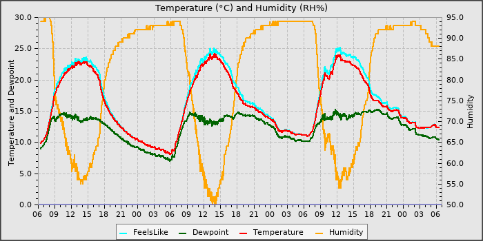 Temperature