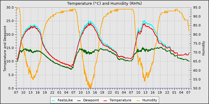 Temperature
