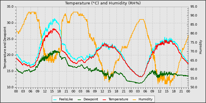 Temperature