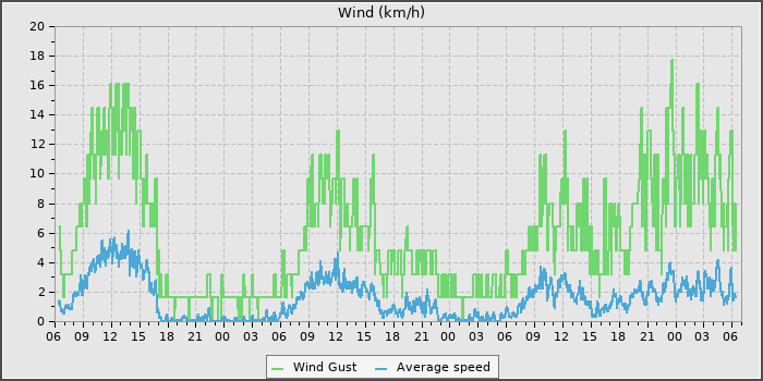 Wind Speed