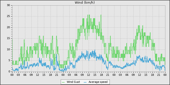 Wind Speed