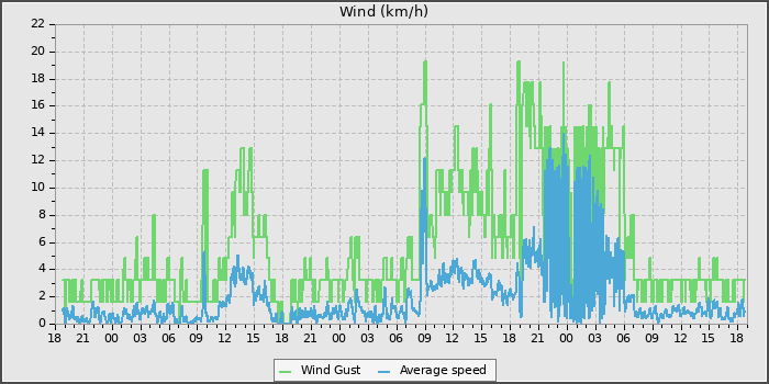 Wind Speed