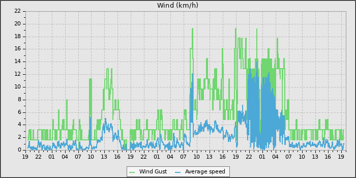 Wind Speed