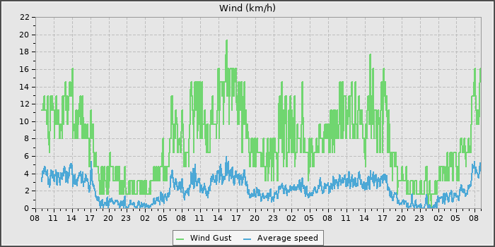Wind Speed