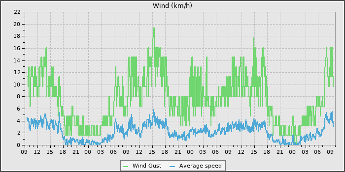 Wind Speed