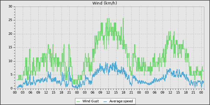 Wind Speed