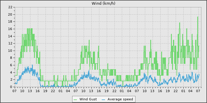 Wind Speed