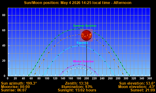 Sun/Moon sky position graph