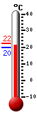 Currently: 20.4, Max: 22.3, Min: 19.7