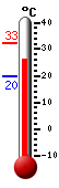 Currently: 25.8, Max: 32.5, Min: 19.8